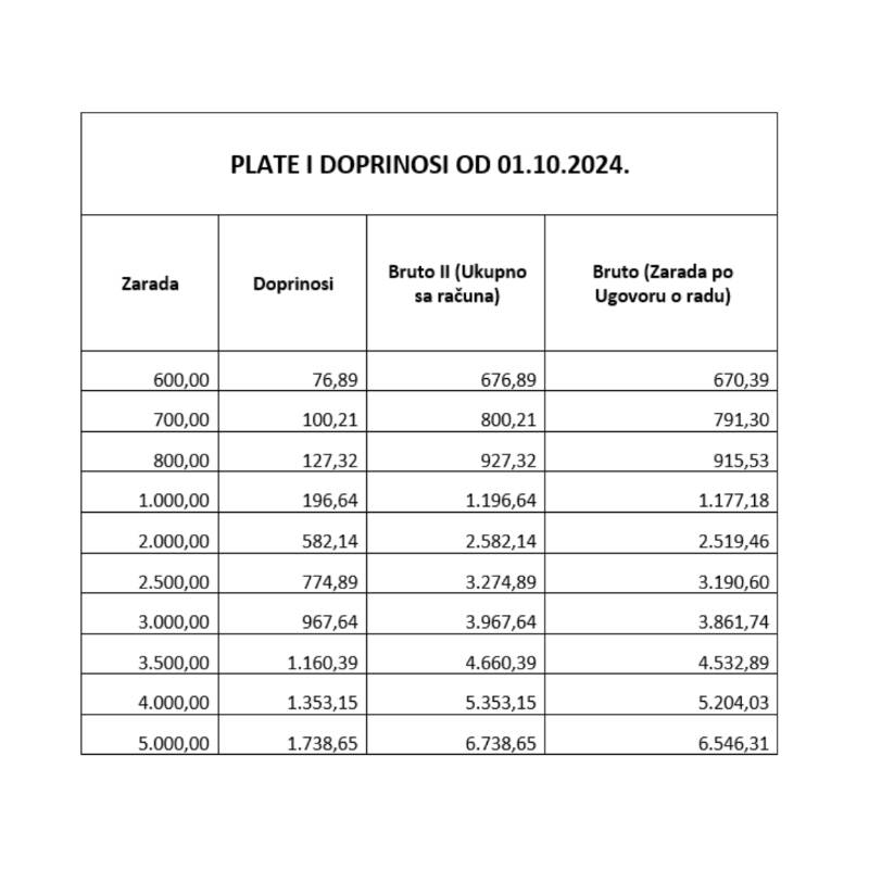 Pogledajte obračun zarada po programu Evropa Sad 2 